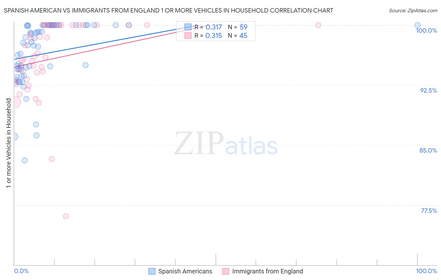 Spanish American vs Immigrants from England 1 or more Vehicles in Household