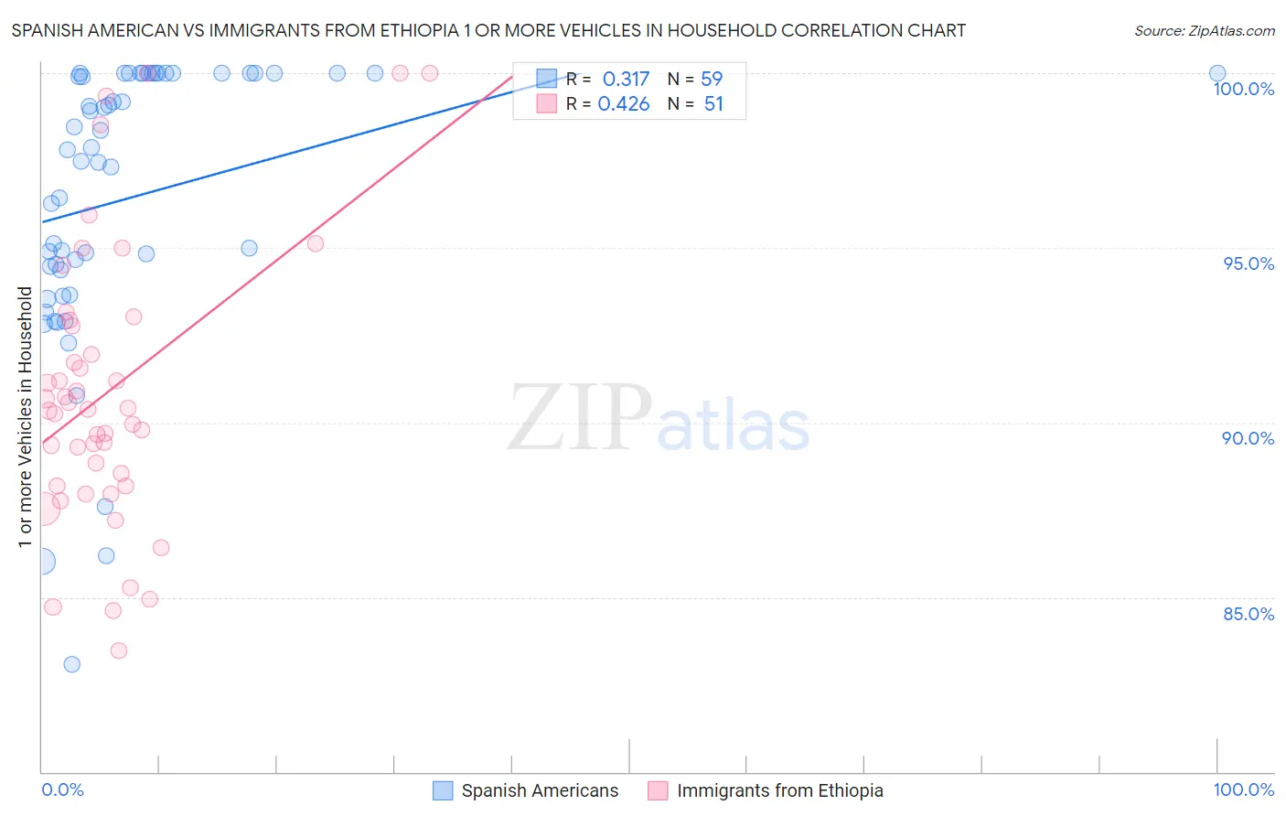 Spanish American vs Immigrants from Ethiopia 1 or more Vehicles in Household