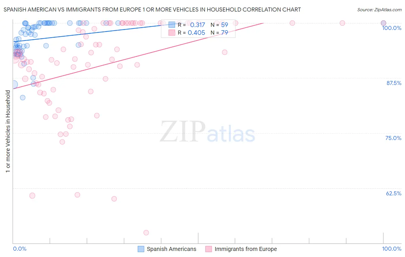 Spanish American vs Immigrants from Europe 1 or more Vehicles in Household