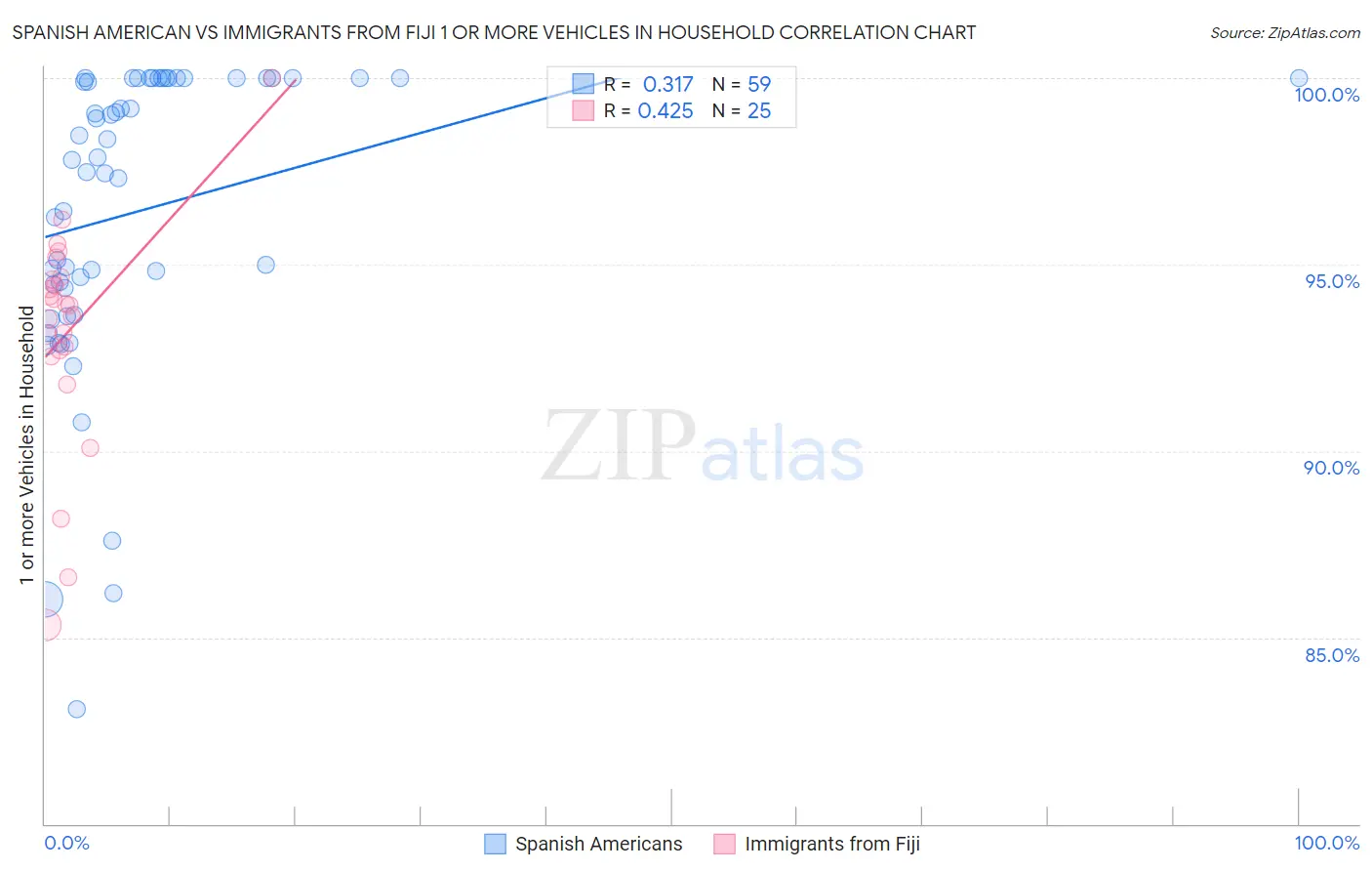 Spanish American vs Immigrants from Fiji 1 or more Vehicles in Household