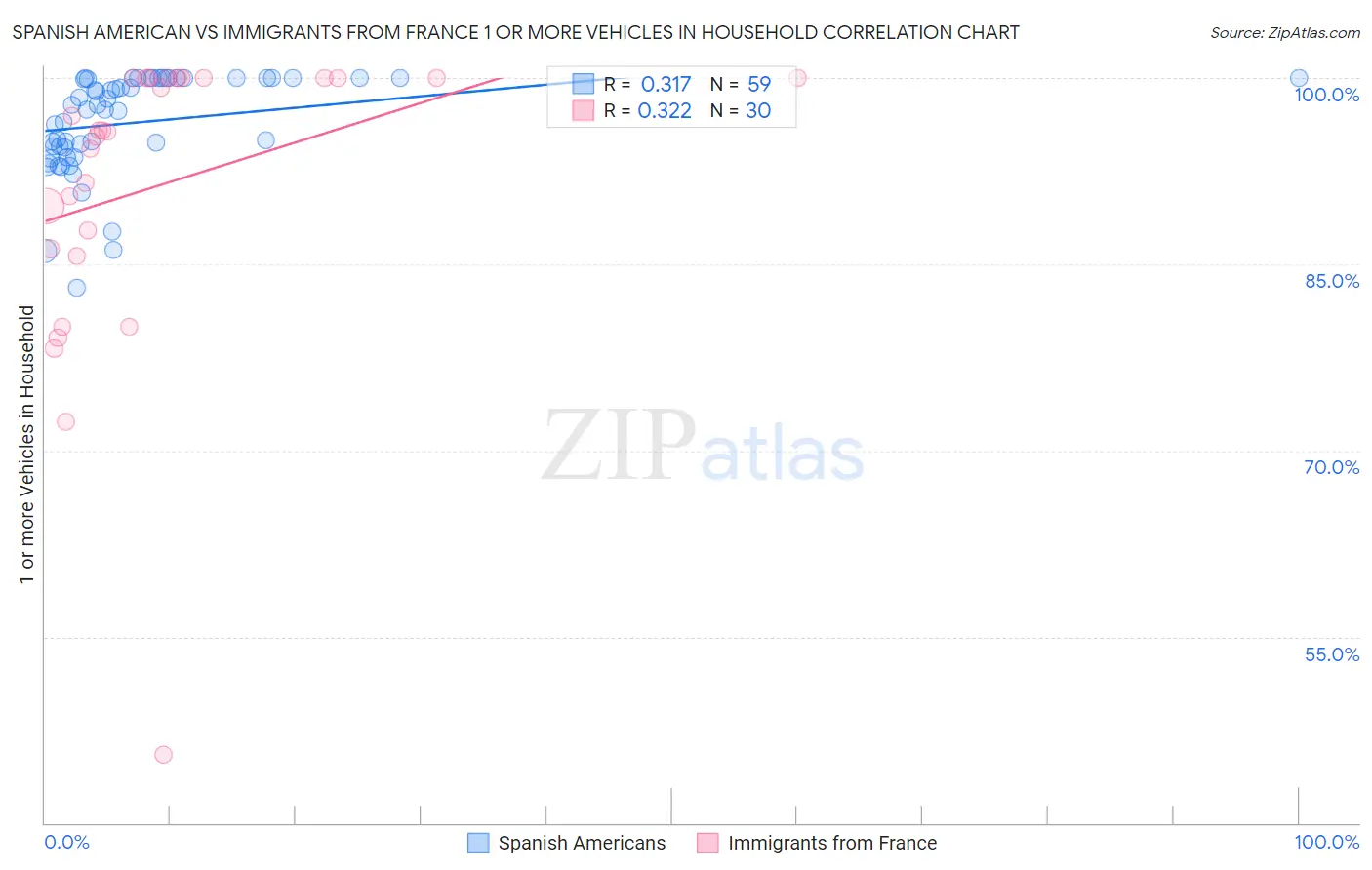 Spanish American vs Immigrants from France 1 or more Vehicles in Household