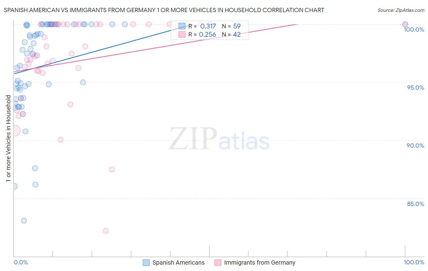 Spanish American vs Immigrants from Germany 1 or more Vehicles in Household