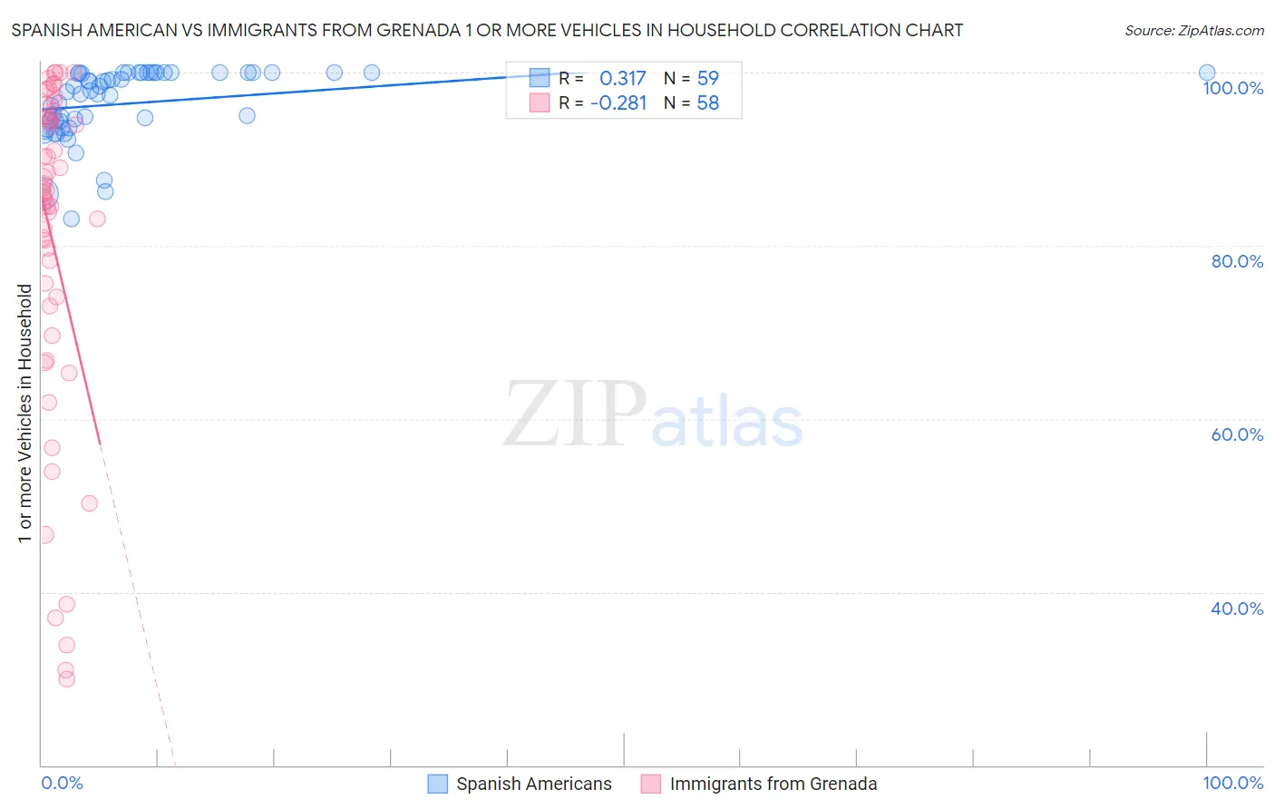 Spanish American vs Immigrants from Grenada 1 or more Vehicles in Household