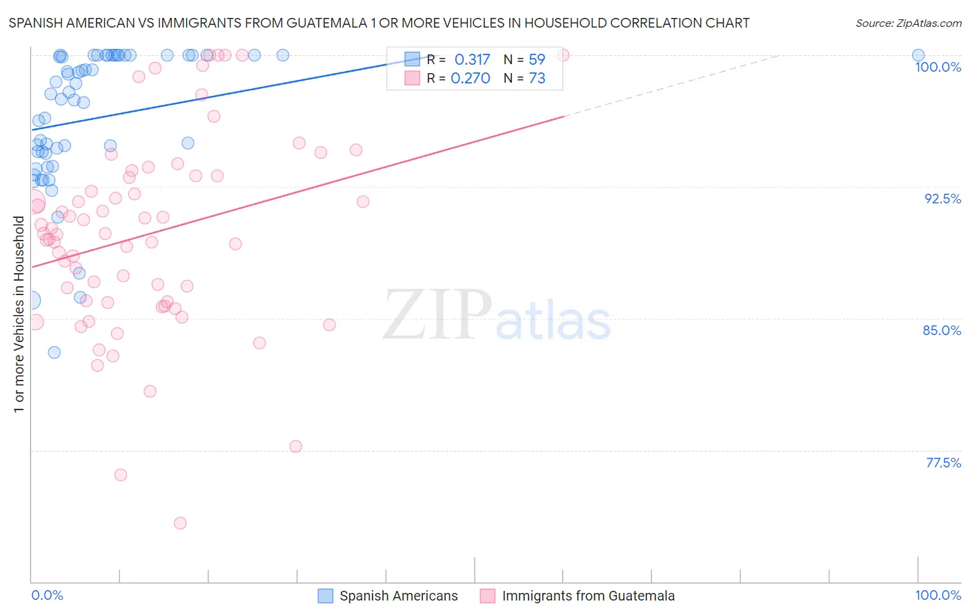 Spanish American vs Immigrants from Guatemala 1 or more Vehicles in Household