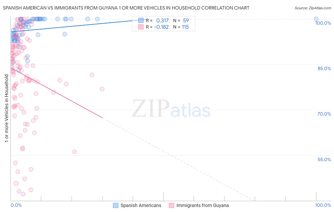 Spanish American vs Immigrants from Guyana 1 or more Vehicles in Household