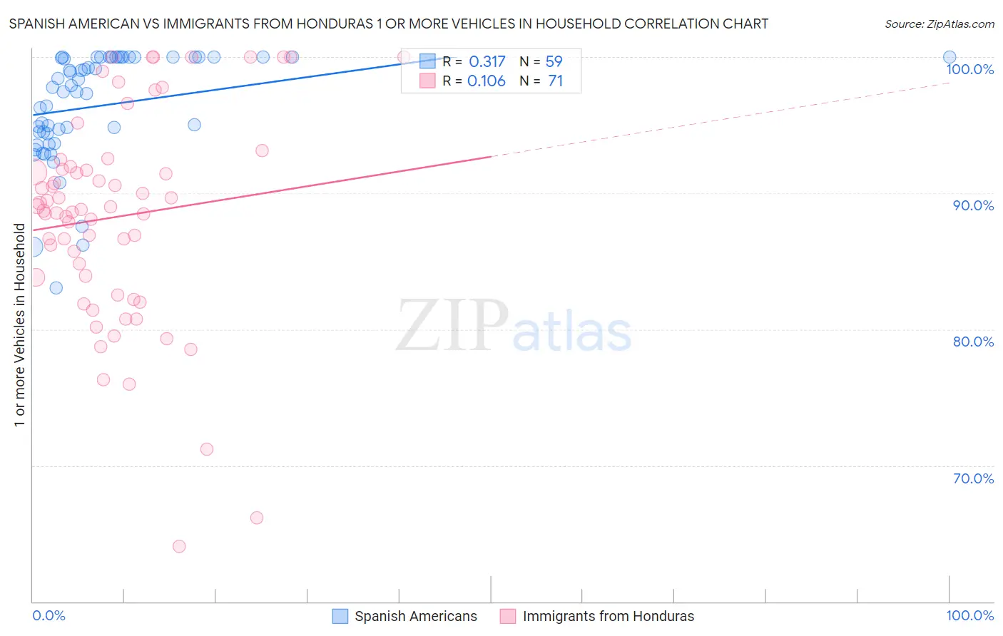 Spanish American vs Immigrants from Honduras 1 or more Vehicles in Household