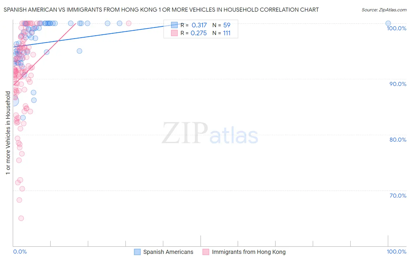Spanish American vs Immigrants from Hong Kong 1 or more Vehicles in Household