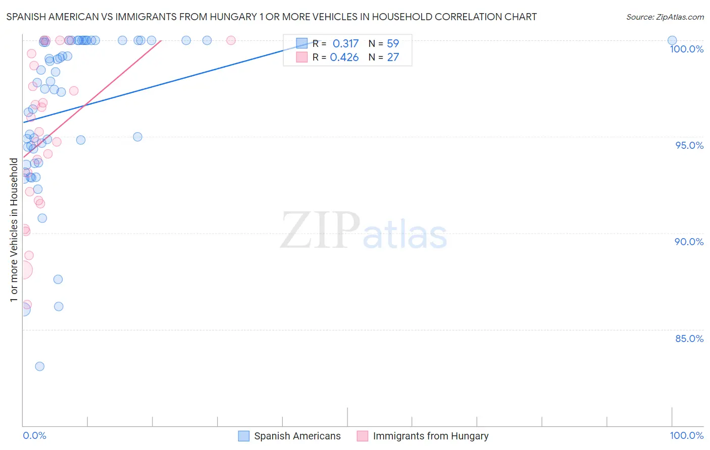 Spanish American vs Immigrants from Hungary 1 or more Vehicles in Household