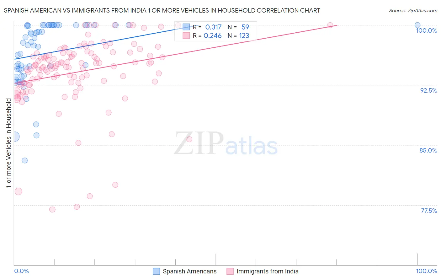 Spanish American vs Immigrants from India 1 or more Vehicles in Household