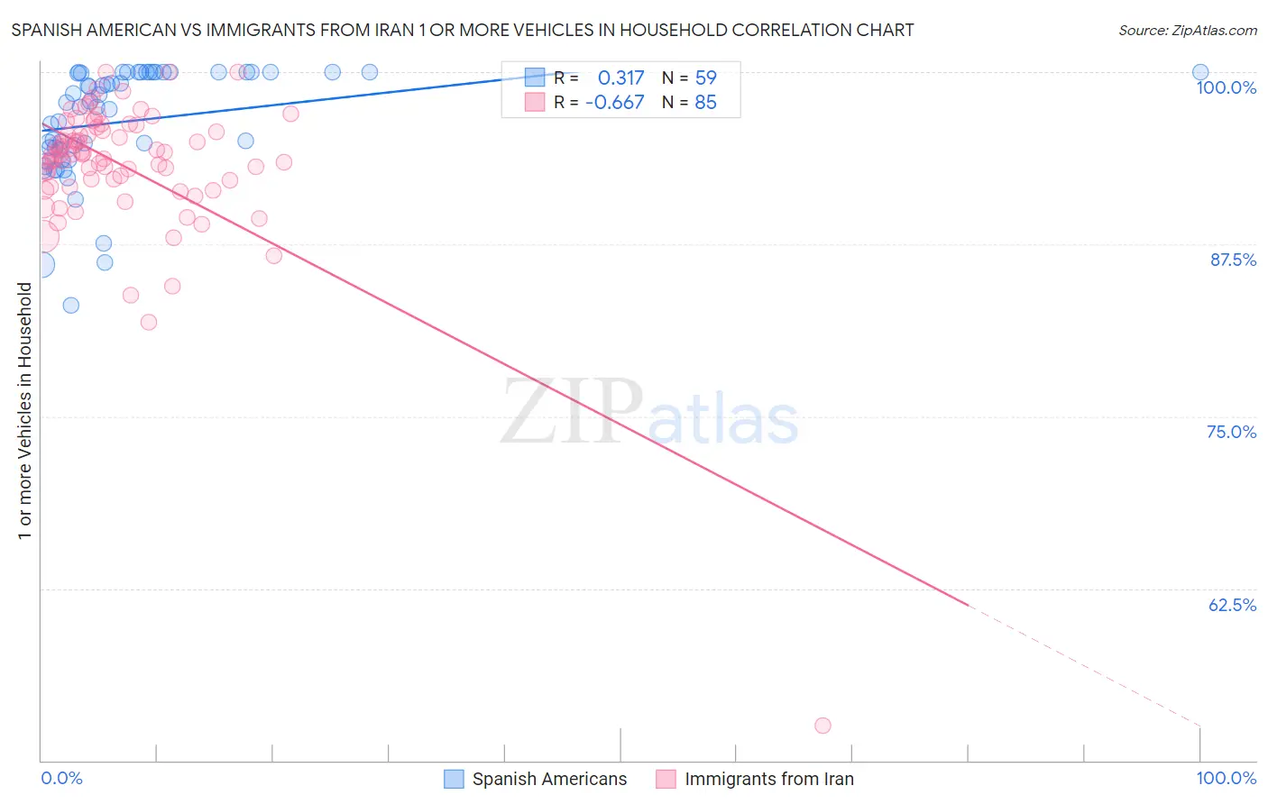 Spanish American vs Immigrants from Iran 1 or more Vehicles in Household