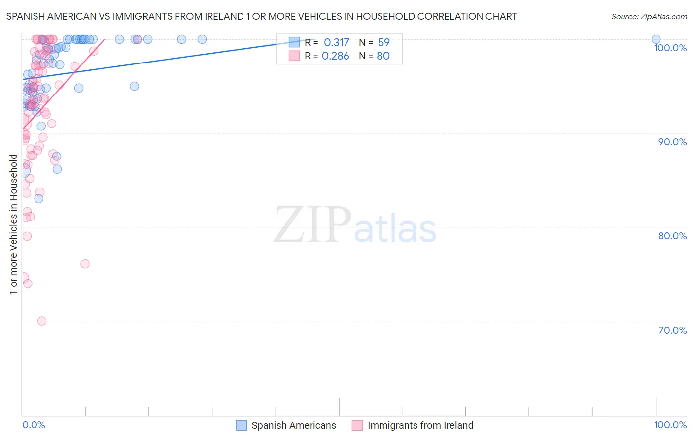 Spanish American vs Immigrants from Ireland 1 or more Vehicles in Household