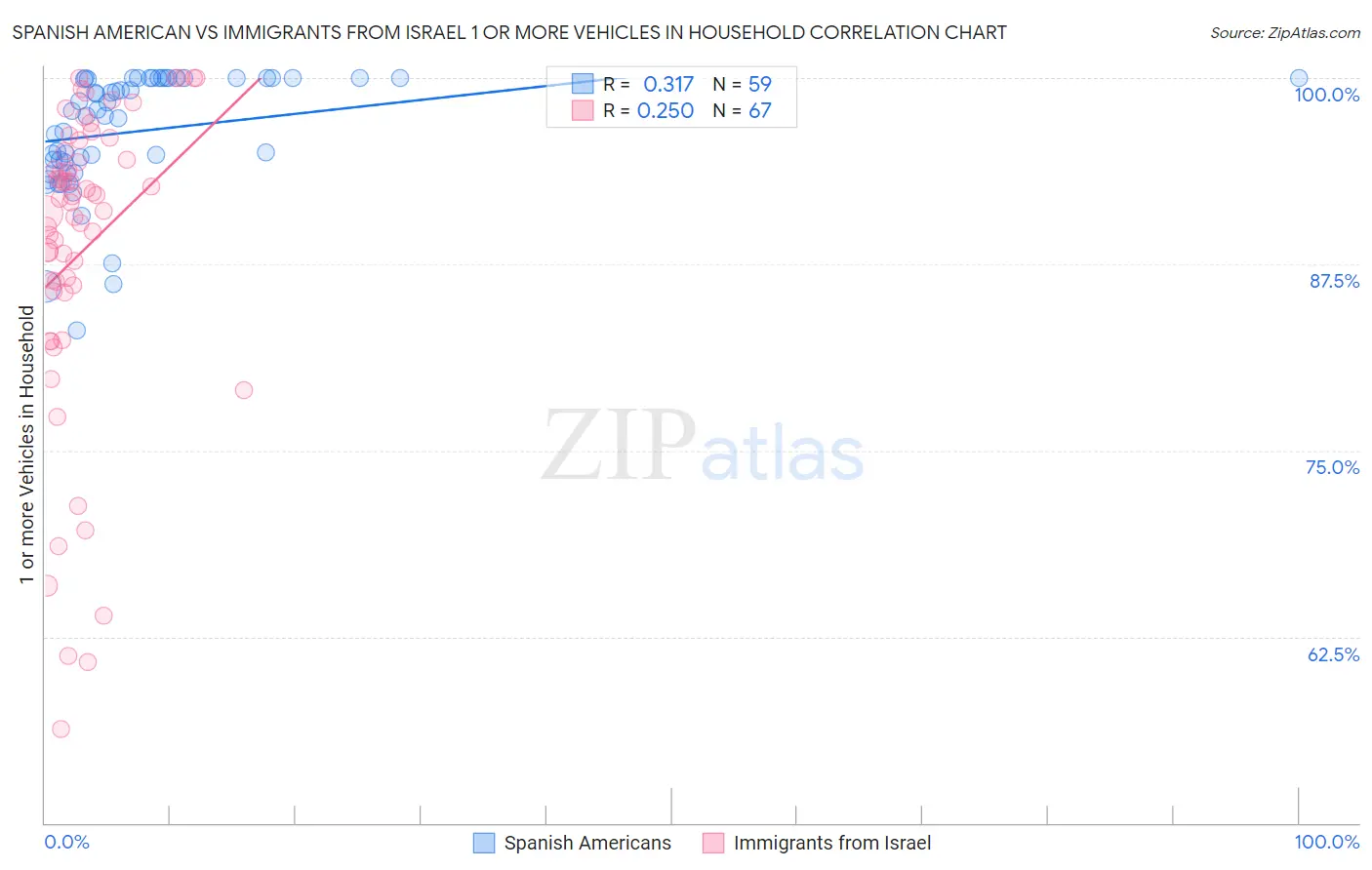 Spanish American vs Immigrants from Israel 1 or more Vehicles in Household