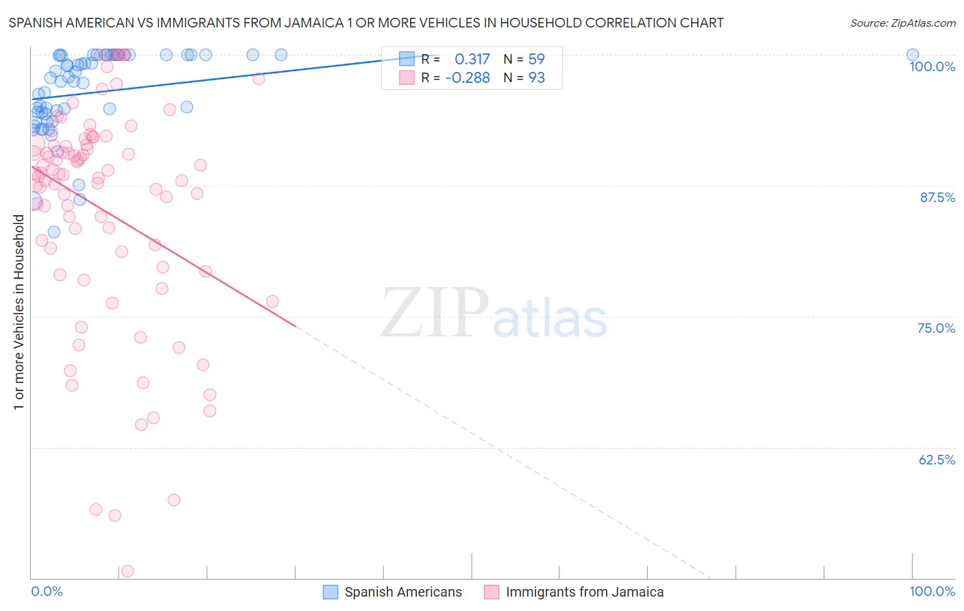 Spanish American vs Immigrants from Jamaica 1 or more Vehicles in Household