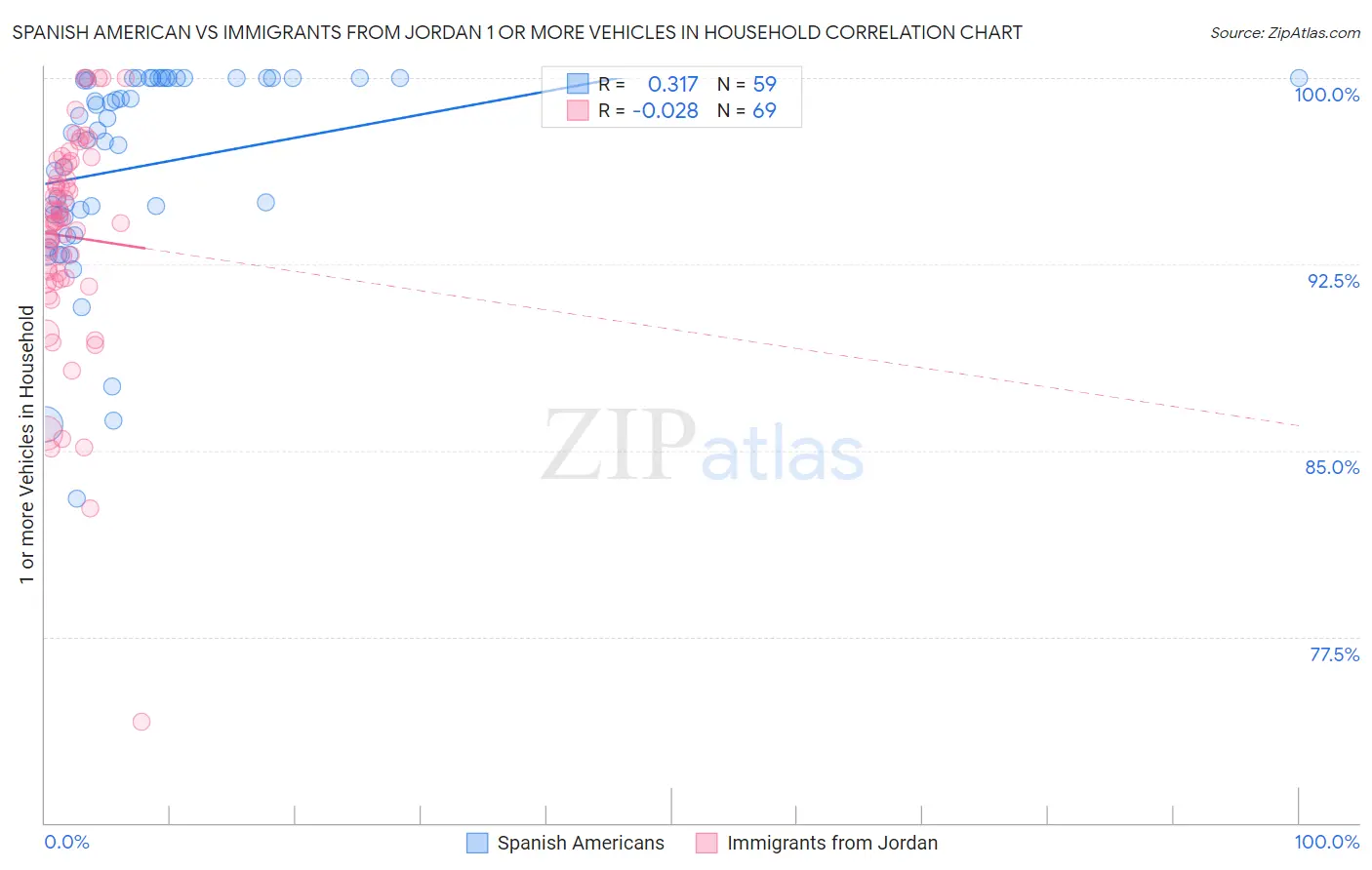 Spanish American vs Immigrants from Jordan 1 or more Vehicles in Household