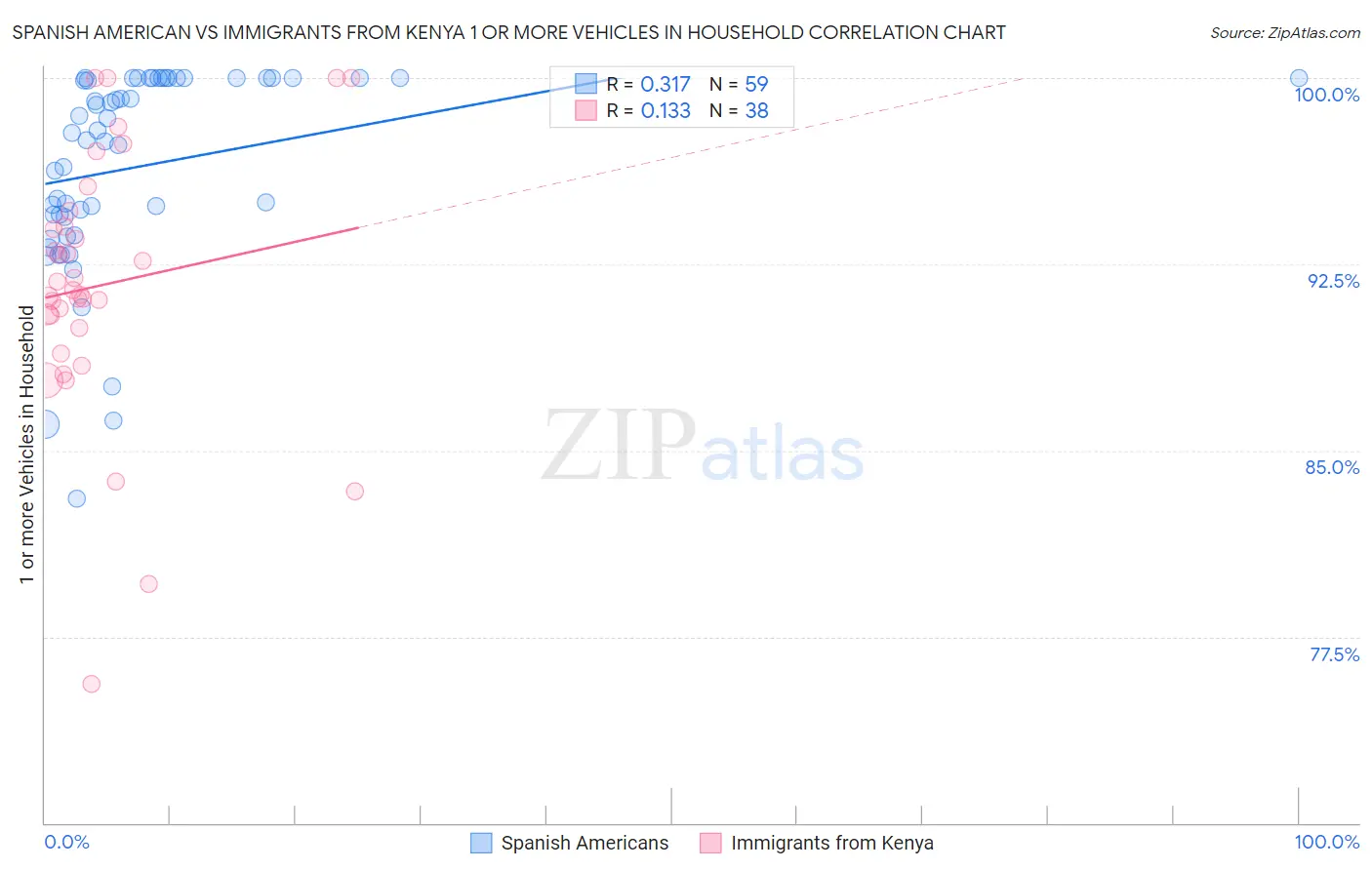 Spanish American vs Immigrants from Kenya 1 or more Vehicles in Household