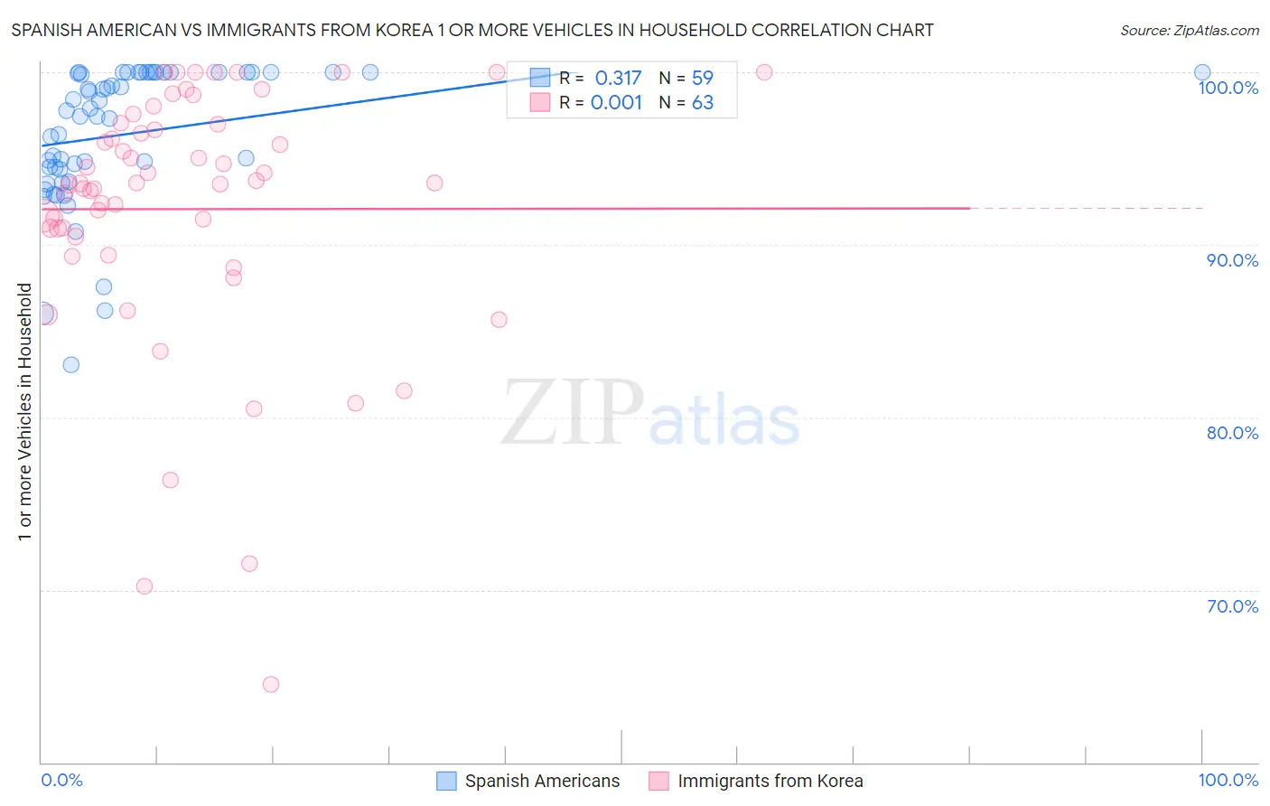 Spanish American vs Immigrants from Korea 1 or more Vehicles in Household