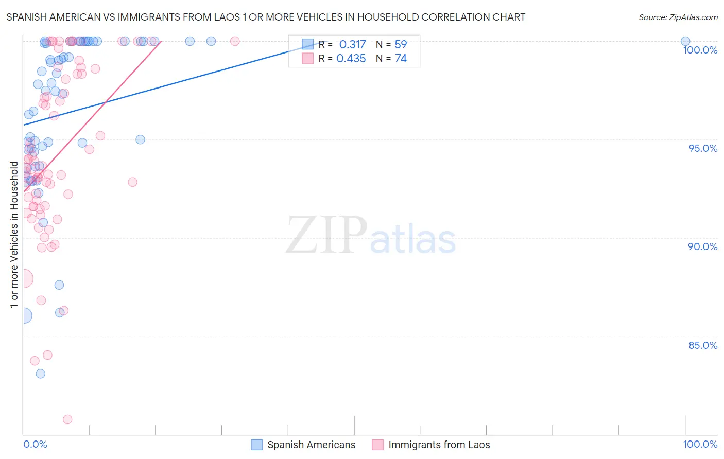 Spanish American vs Immigrants from Laos 1 or more Vehicles in Household