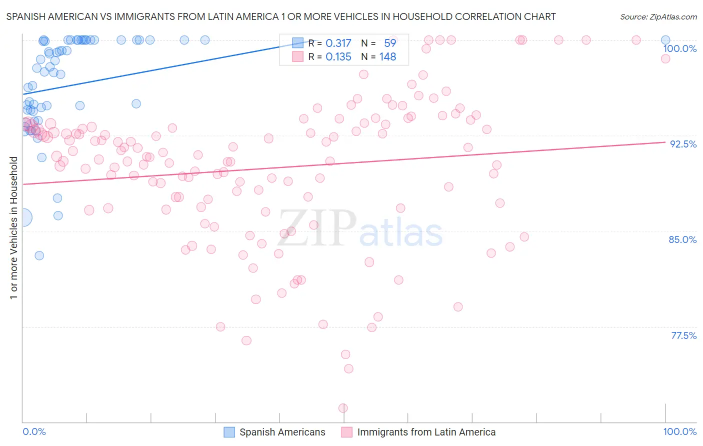 Spanish American vs Immigrants from Latin America 1 or more Vehicles in Household