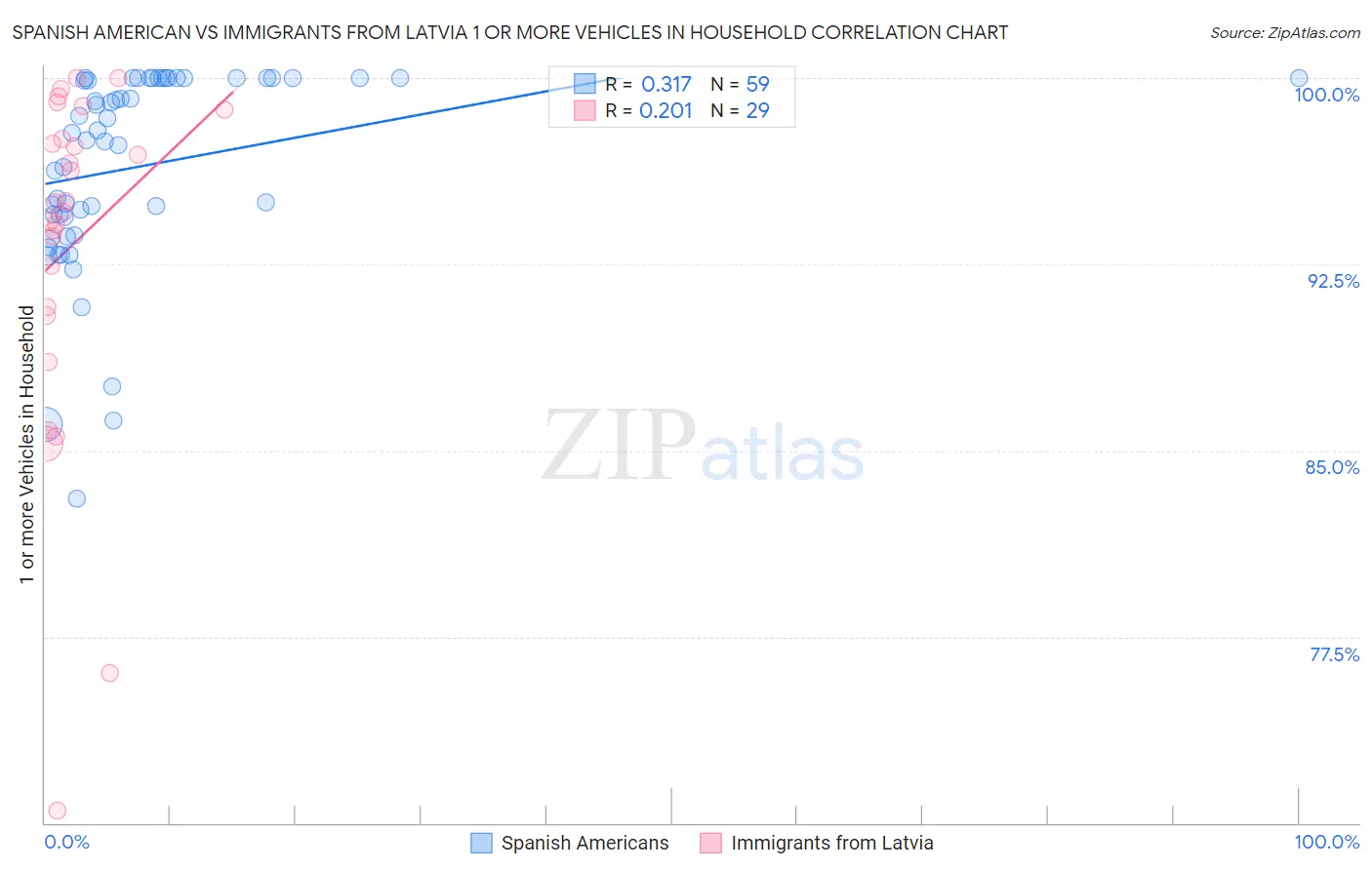 Spanish American vs Immigrants from Latvia 1 or more Vehicles in Household