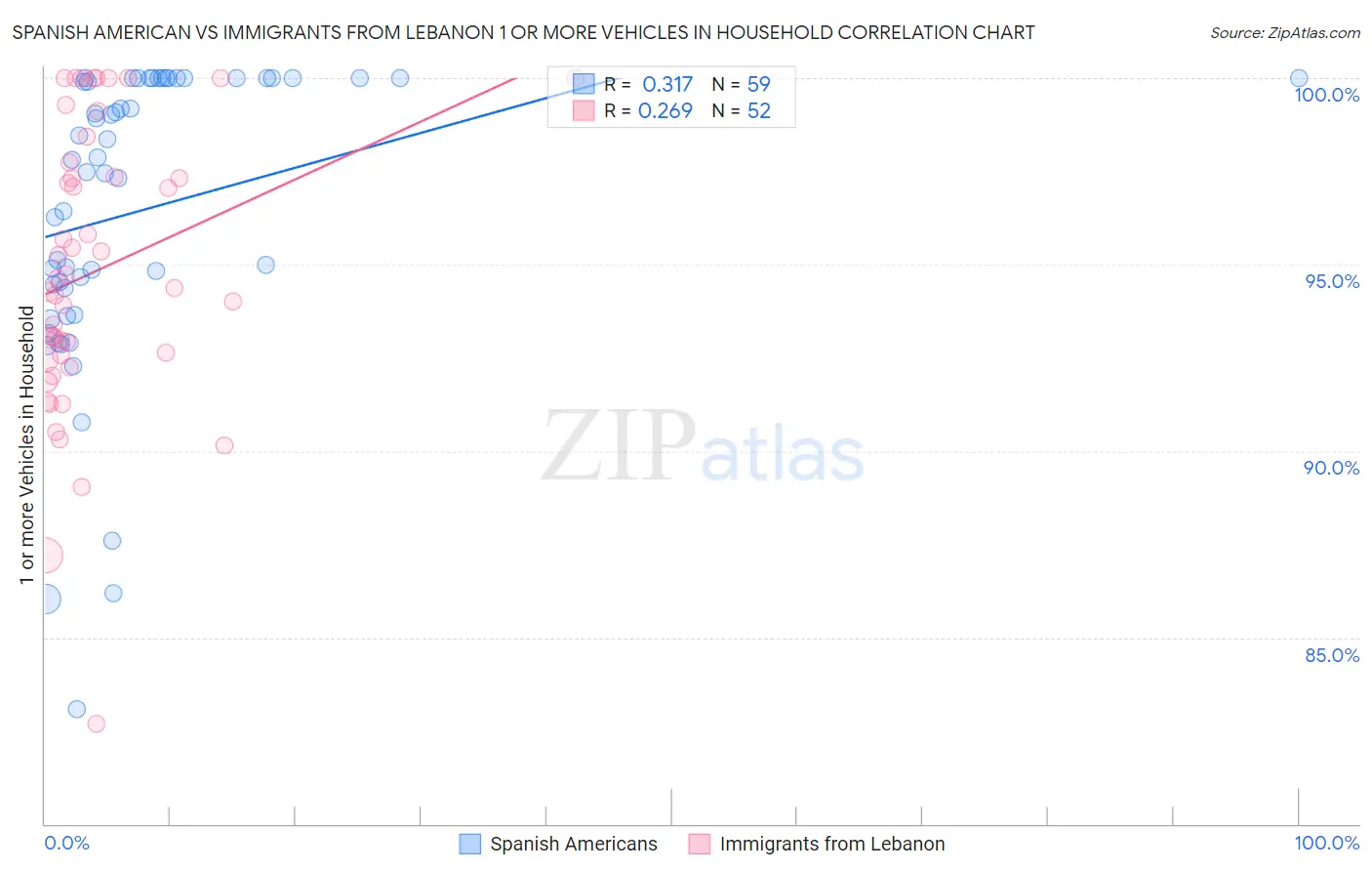 Spanish American vs Immigrants from Lebanon 1 or more Vehicles in Household