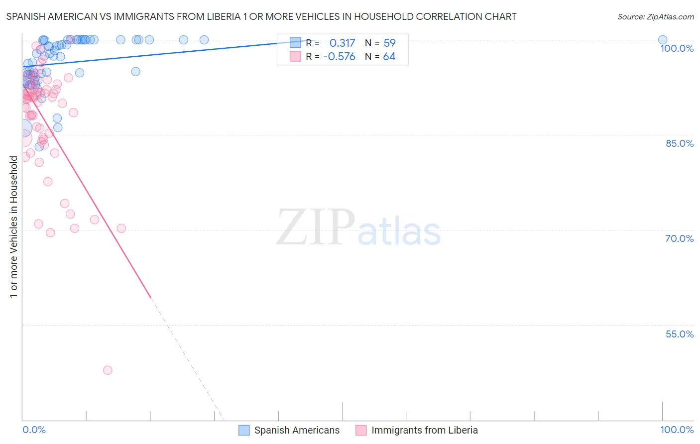 Spanish American vs Immigrants from Liberia 1 or more Vehicles in Household