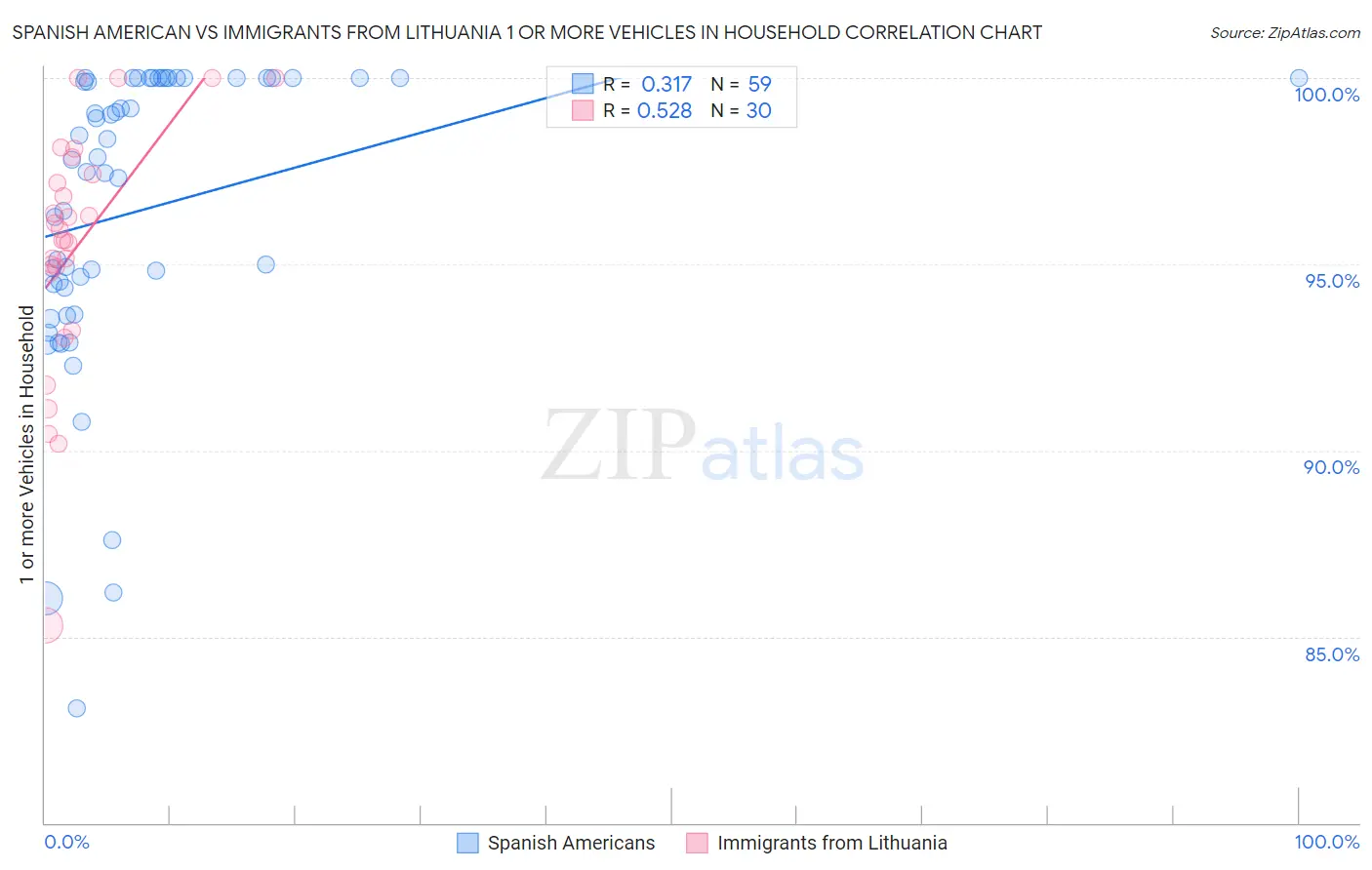 Spanish American vs Immigrants from Lithuania 1 or more Vehicles in Household