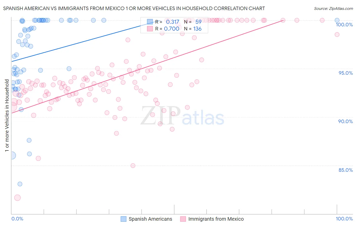 Spanish American vs Immigrants from Mexico 1 or more Vehicles in Household