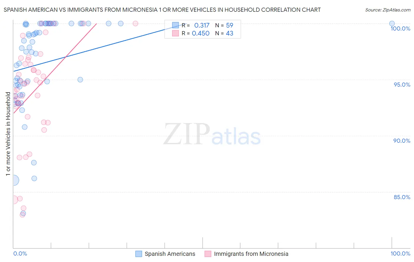 Spanish American vs Immigrants from Micronesia 1 or more Vehicles in Household