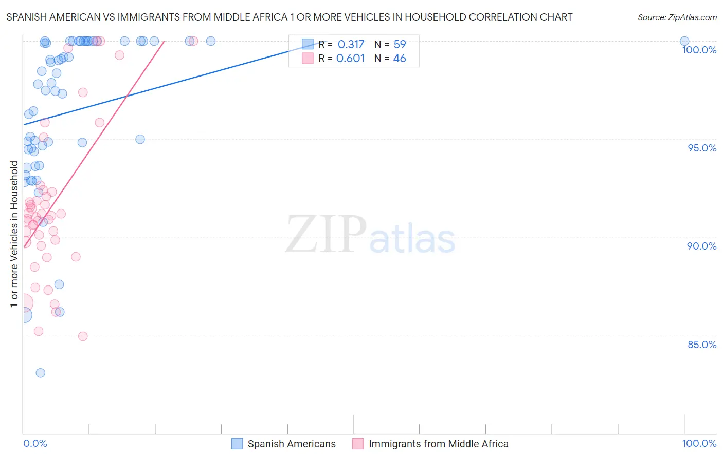 Spanish American vs Immigrants from Middle Africa 1 or more Vehicles in Household
