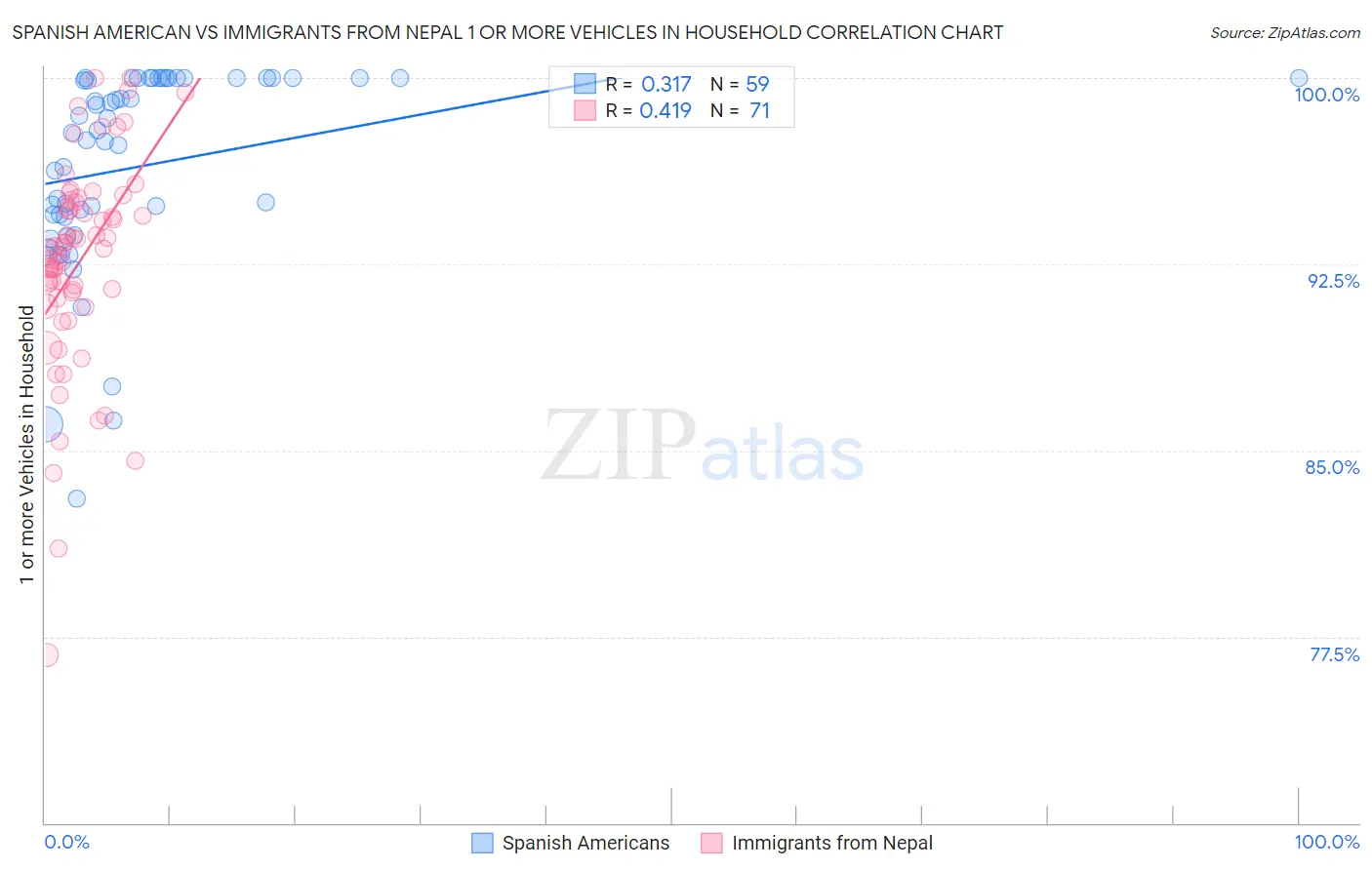 Spanish American vs Immigrants from Nepal 1 or more Vehicles in Household