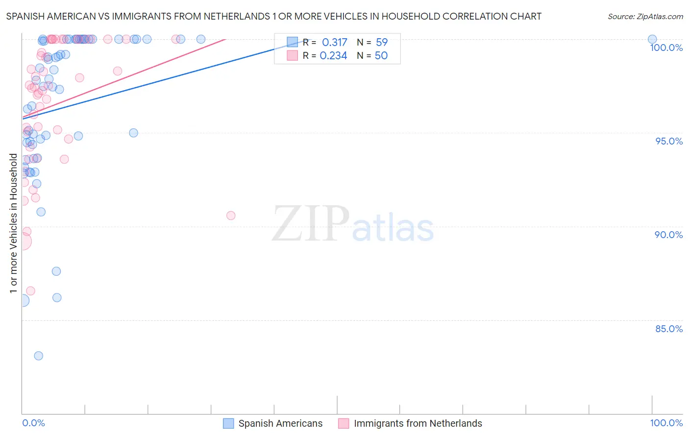 Spanish American vs Immigrants from Netherlands 1 or more Vehicles in Household