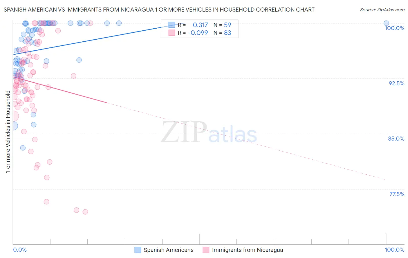Spanish American vs Immigrants from Nicaragua 1 or more Vehicles in Household