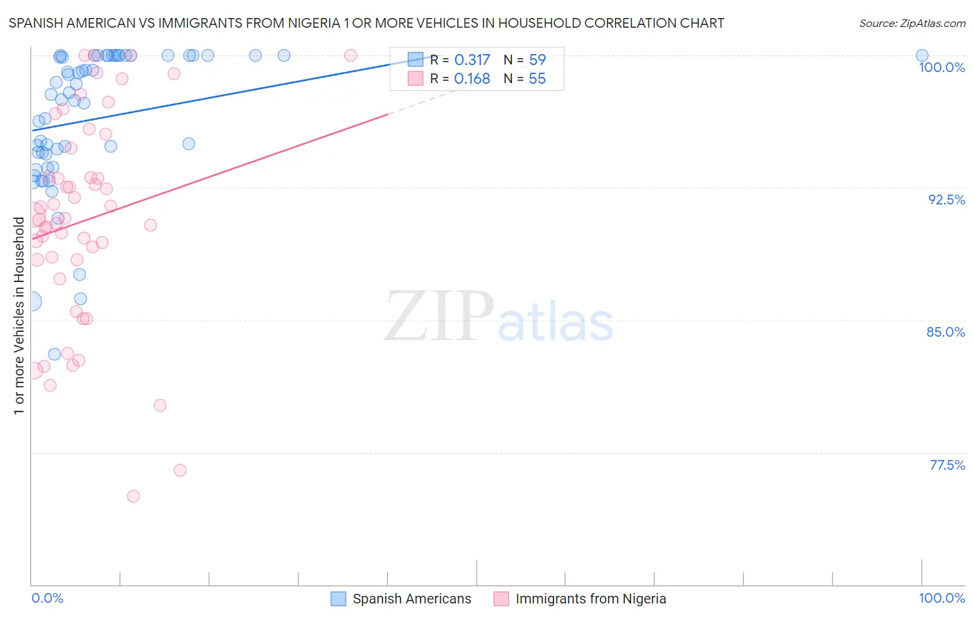 Spanish American vs Immigrants from Nigeria 1 or more Vehicles in Household