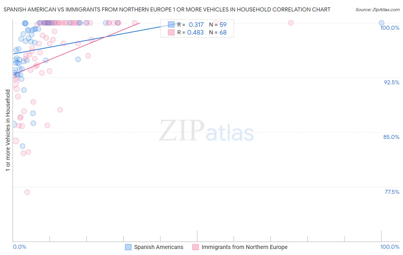 Spanish American vs Immigrants from Northern Europe 1 or more Vehicles in Household