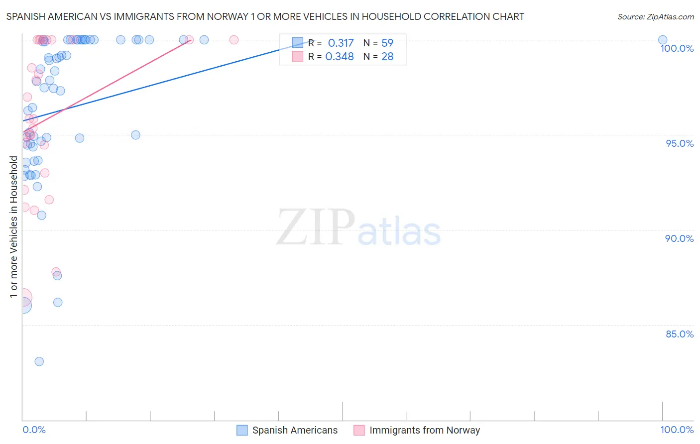 Spanish American vs Immigrants from Norway 1 or more Vehicles in Household