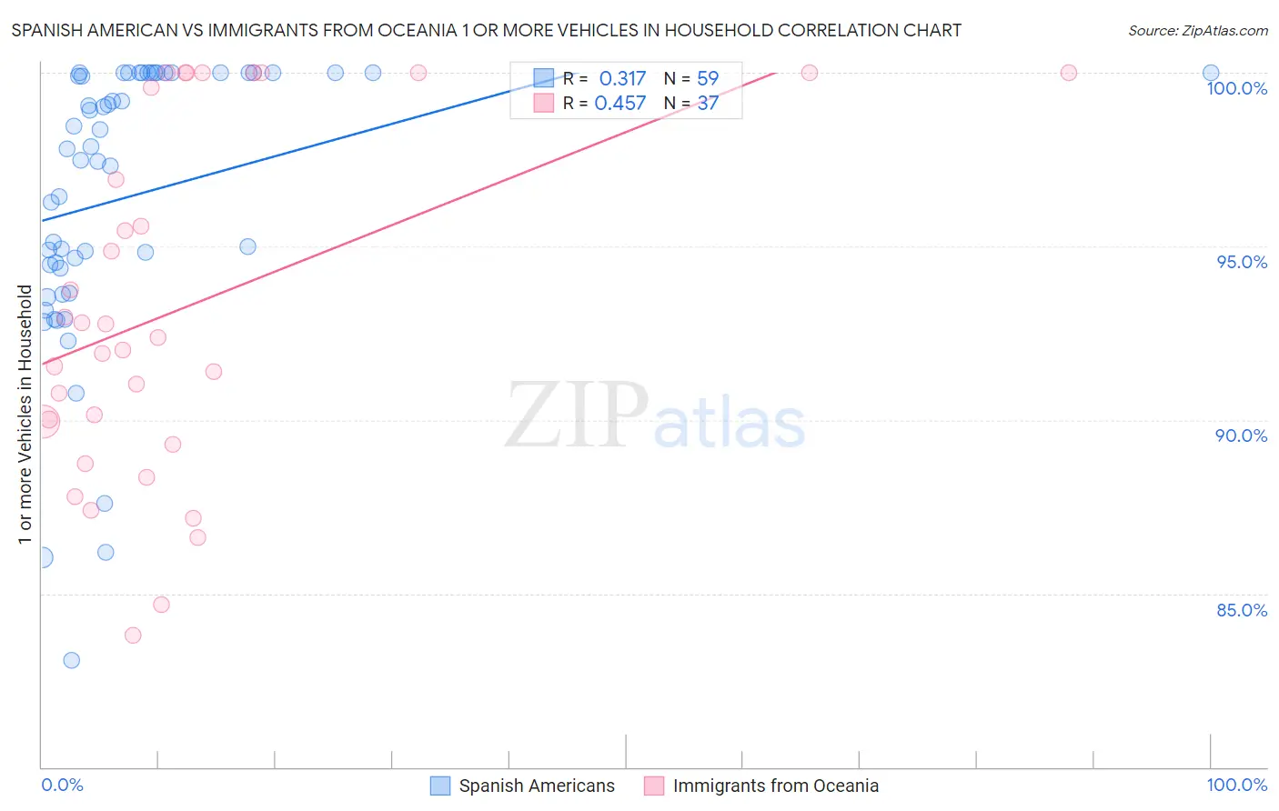 Spanish American vs Immigrants from Oceania 1 or more Vehicles in Household