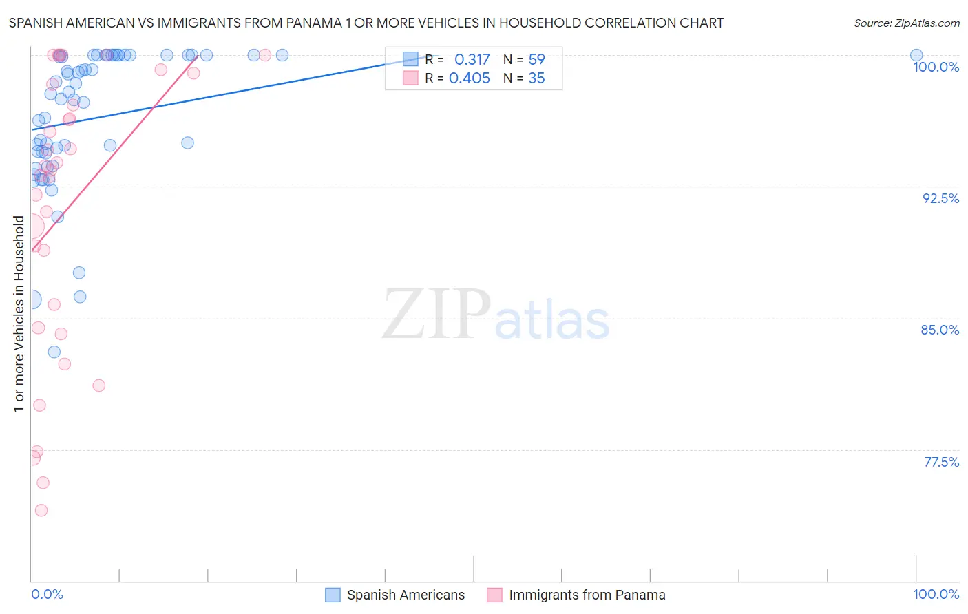 Spanish American vs Immigrants from Panama 1 or more Vehicles in Household