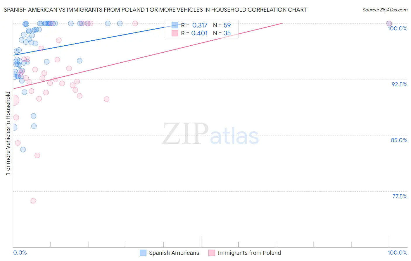 Spanish American vs Immigrants from Poland 1 or more Vehicles in Household