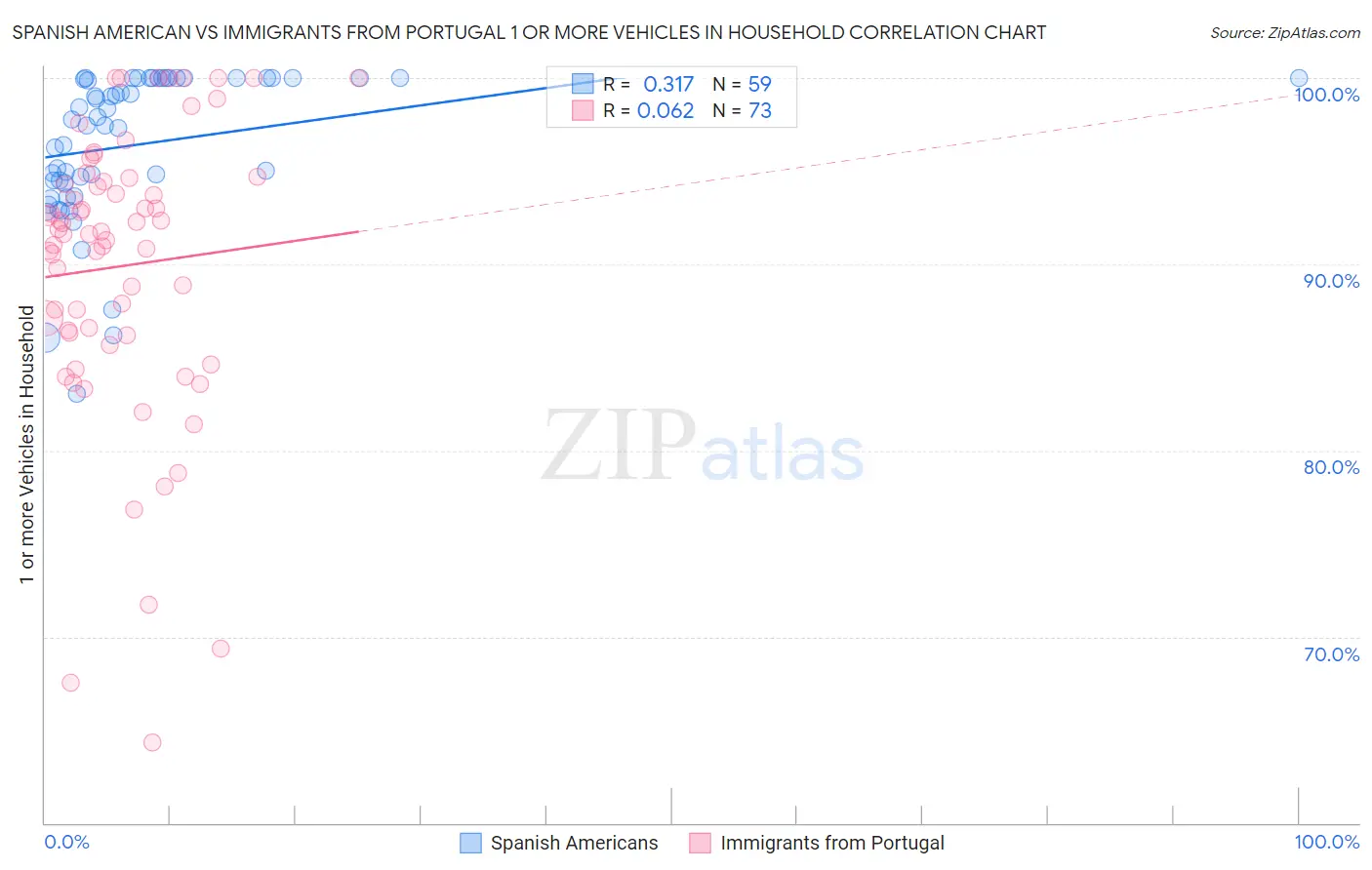 Spanish American vs Immigrants from Portugal 1 or more Vehicles in Household