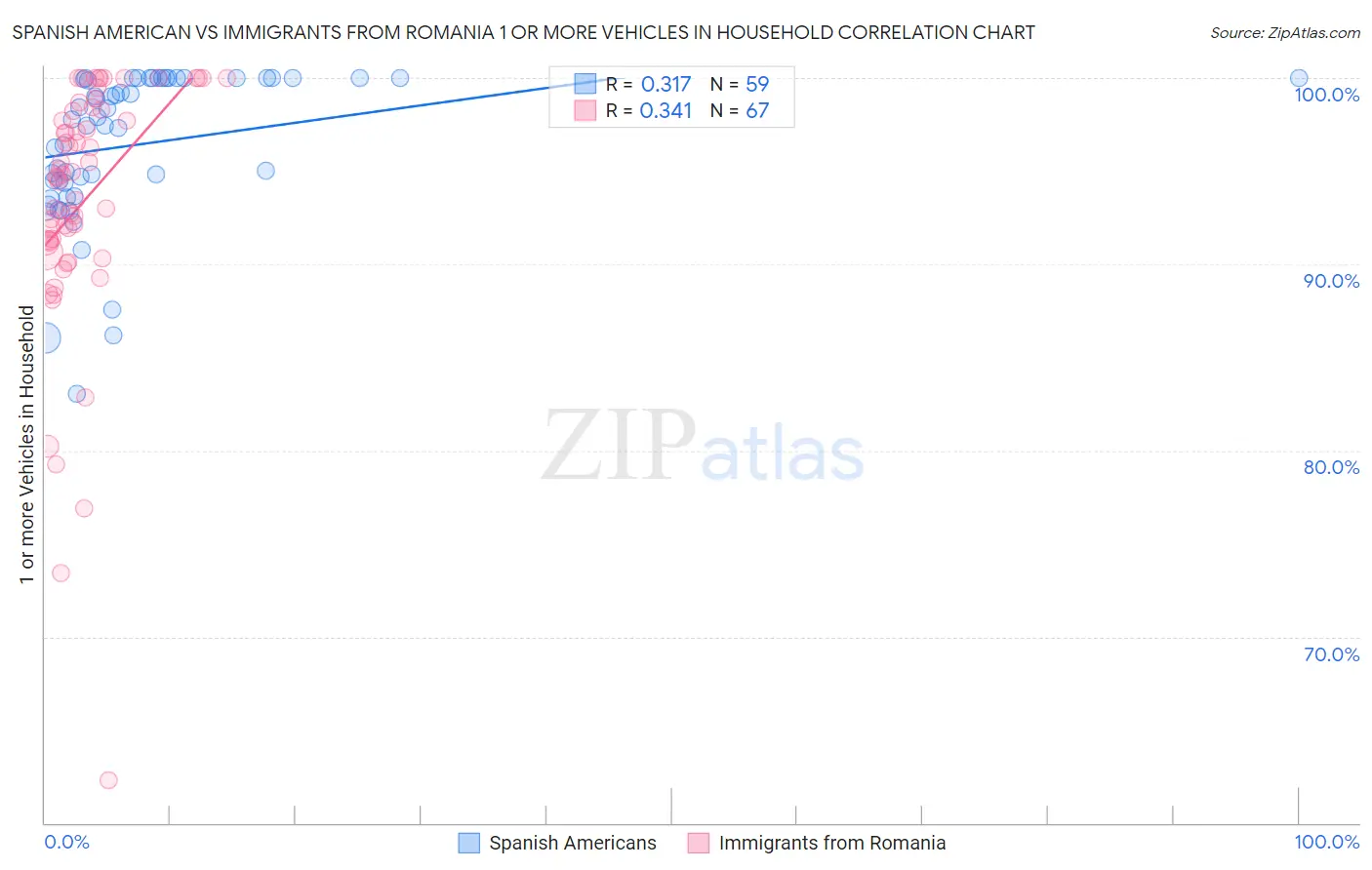 Spanish American vs Immigrants from Romania 1 or more Vehicles in Household