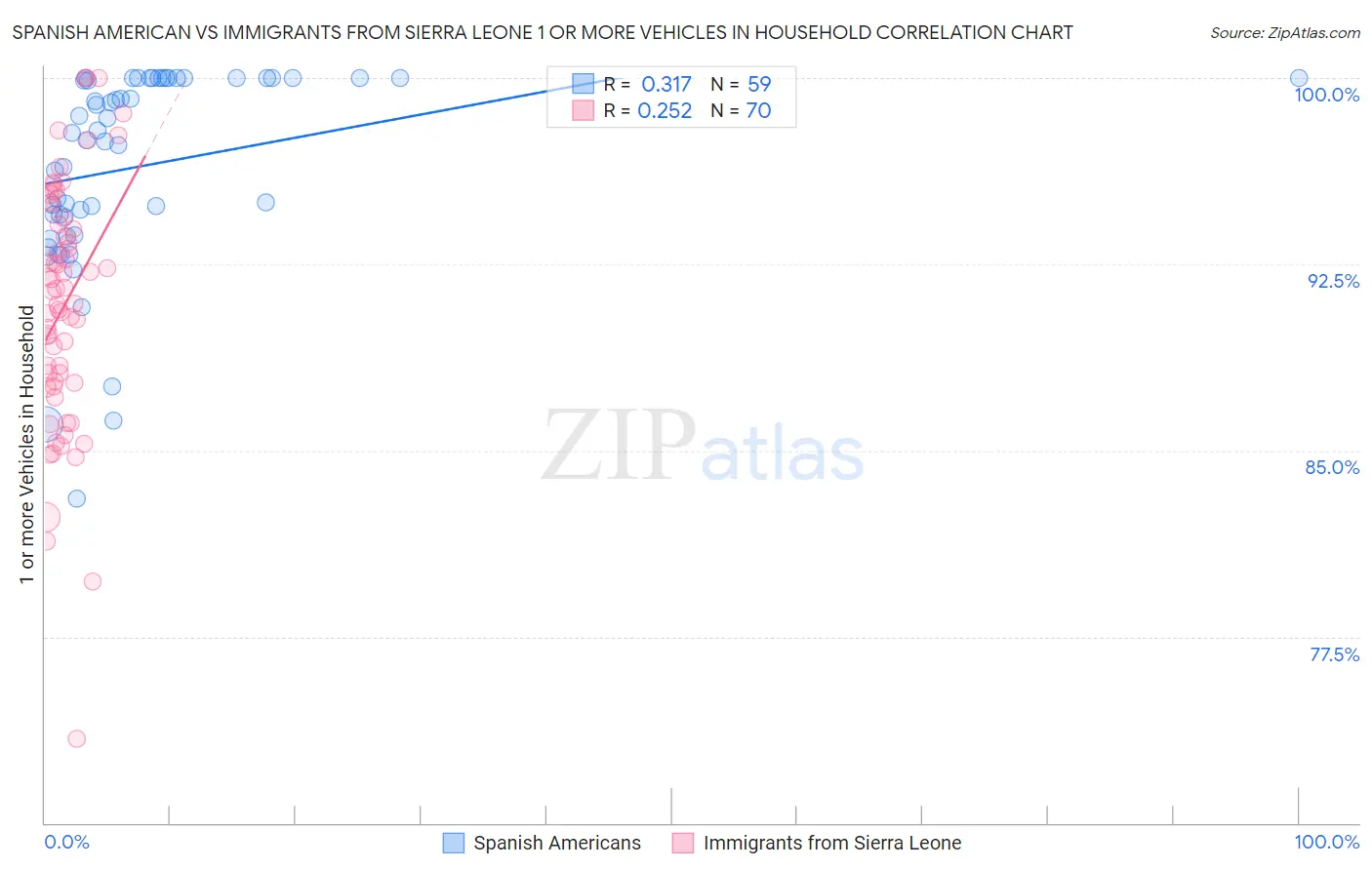 Spanish American vs Immigrants from Sierra Leone 1 or more Vehicles in Household