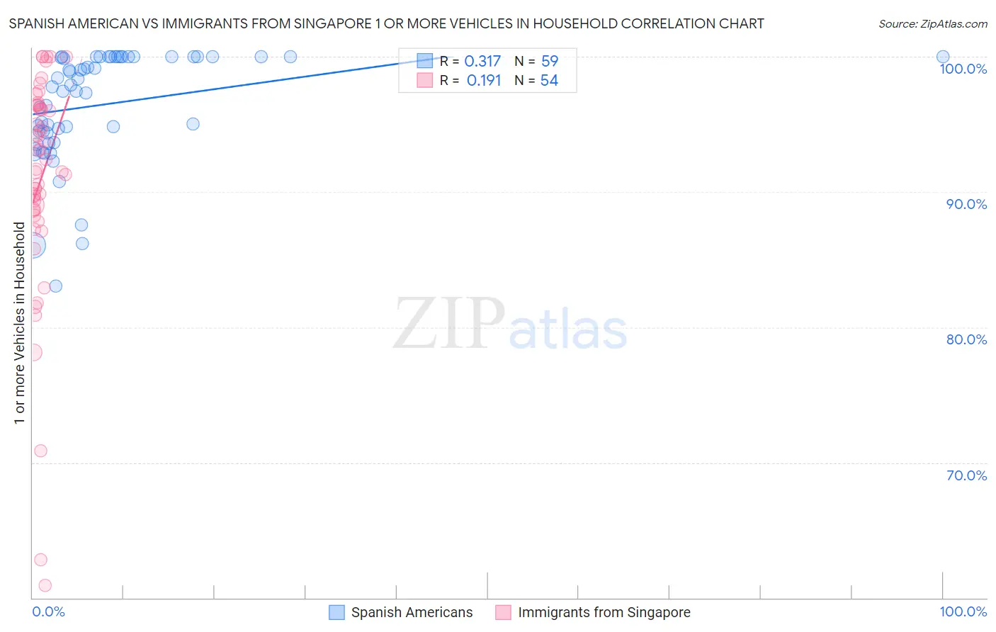 Spanish American vs Immigrants from Singapore 1 or more Vehicles in Household