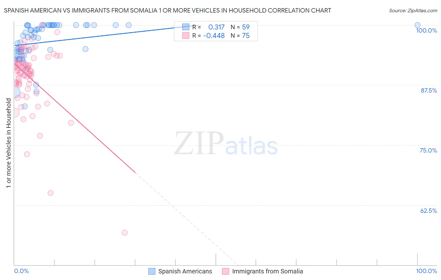 Spanish American vs Immigrants from Somalia 1 or more Vehicles in Household