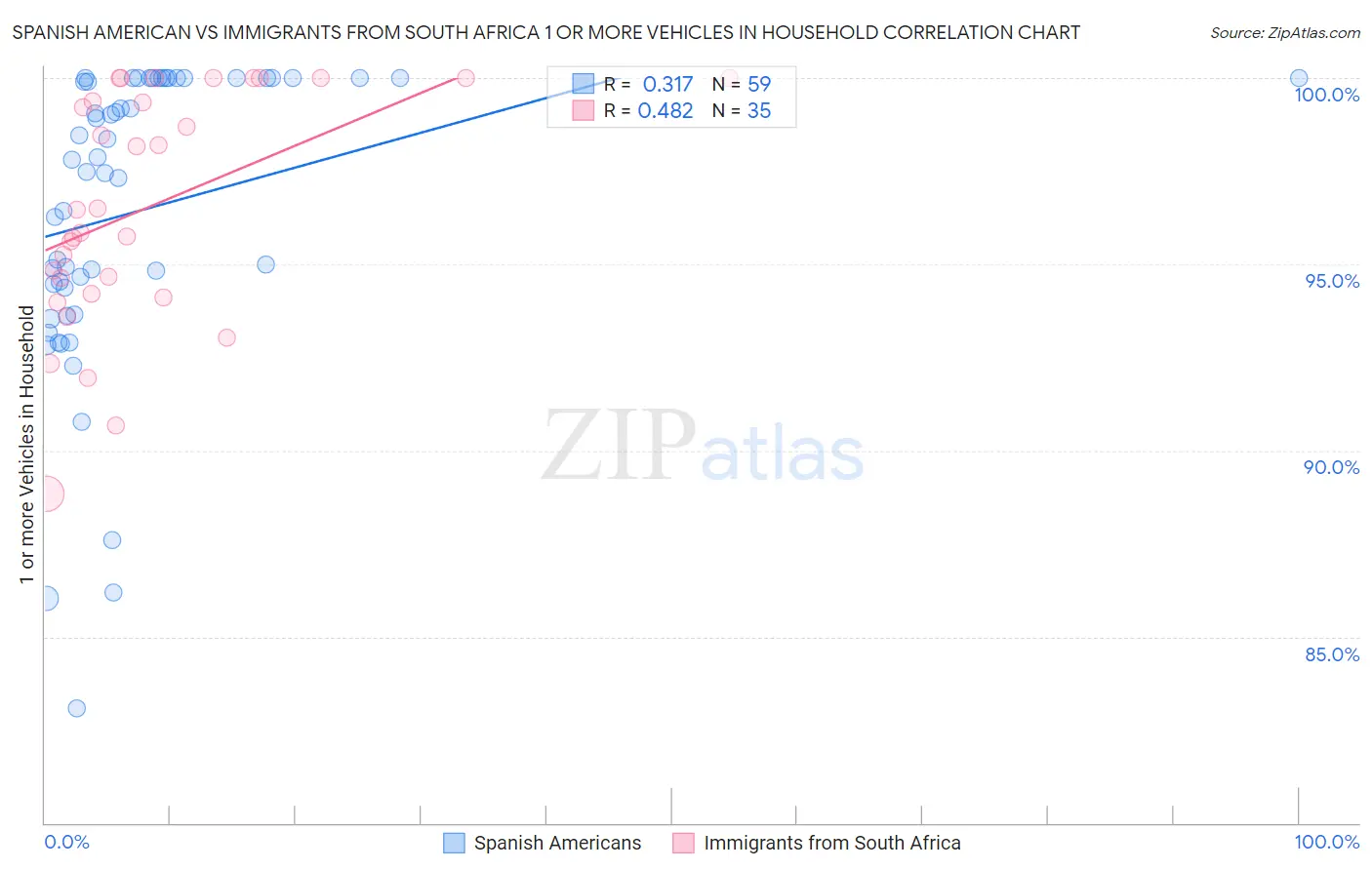 Spanish American vs Immigrants from South Africa 1 or more Vehicles in Household
