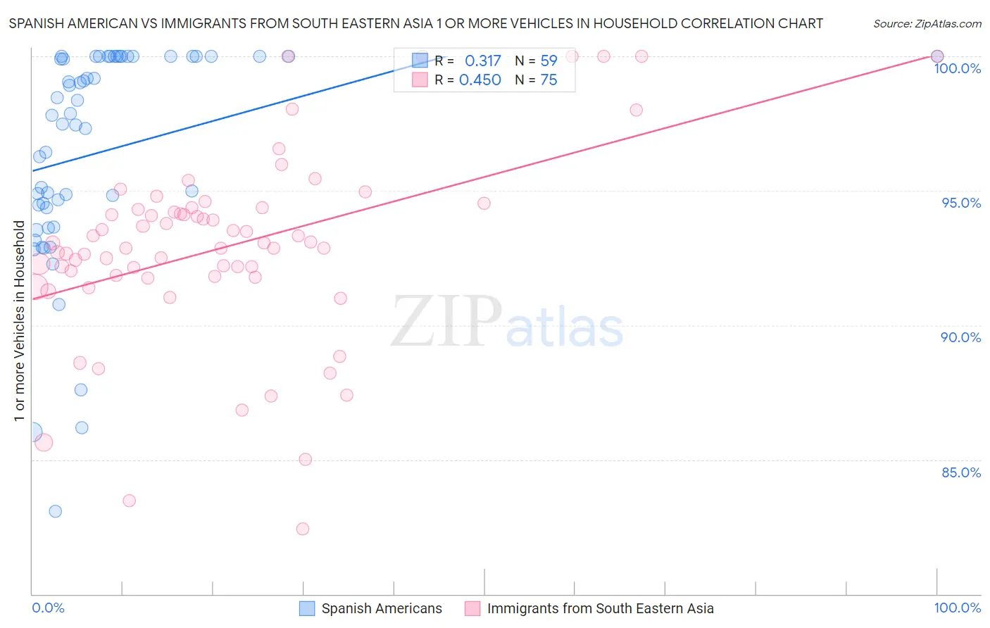 Spanish American vs Immigrants from South Eastern Asia 1 or more Vehicles in Household