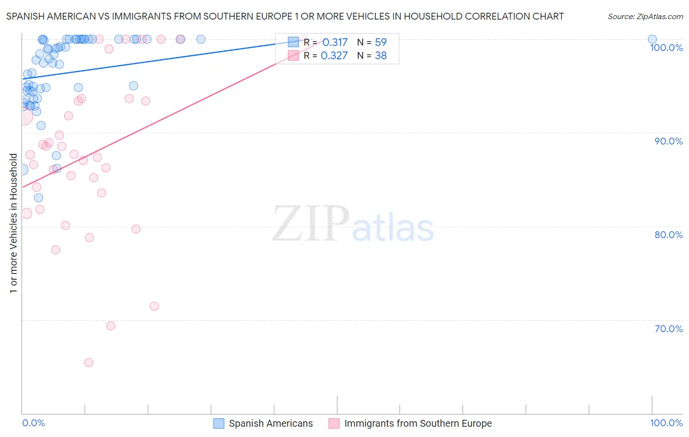 Spanish American vs Immigrants from Southern Europe 1 or more Vehicles in Household
