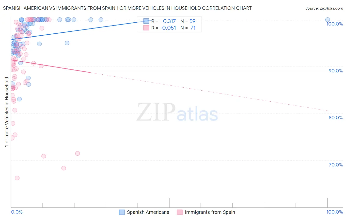 Spanish American vs Immigrants from Spain 1 or more Vehicles in Household