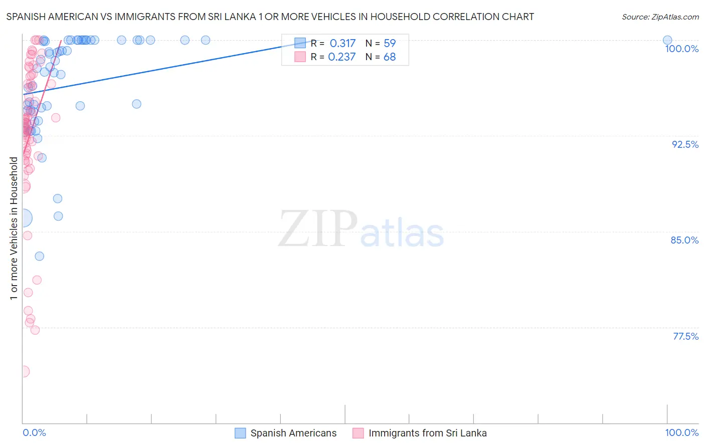 Spanish American vs Immigrants from Sri Lanka 1 or more Vehicles in Household