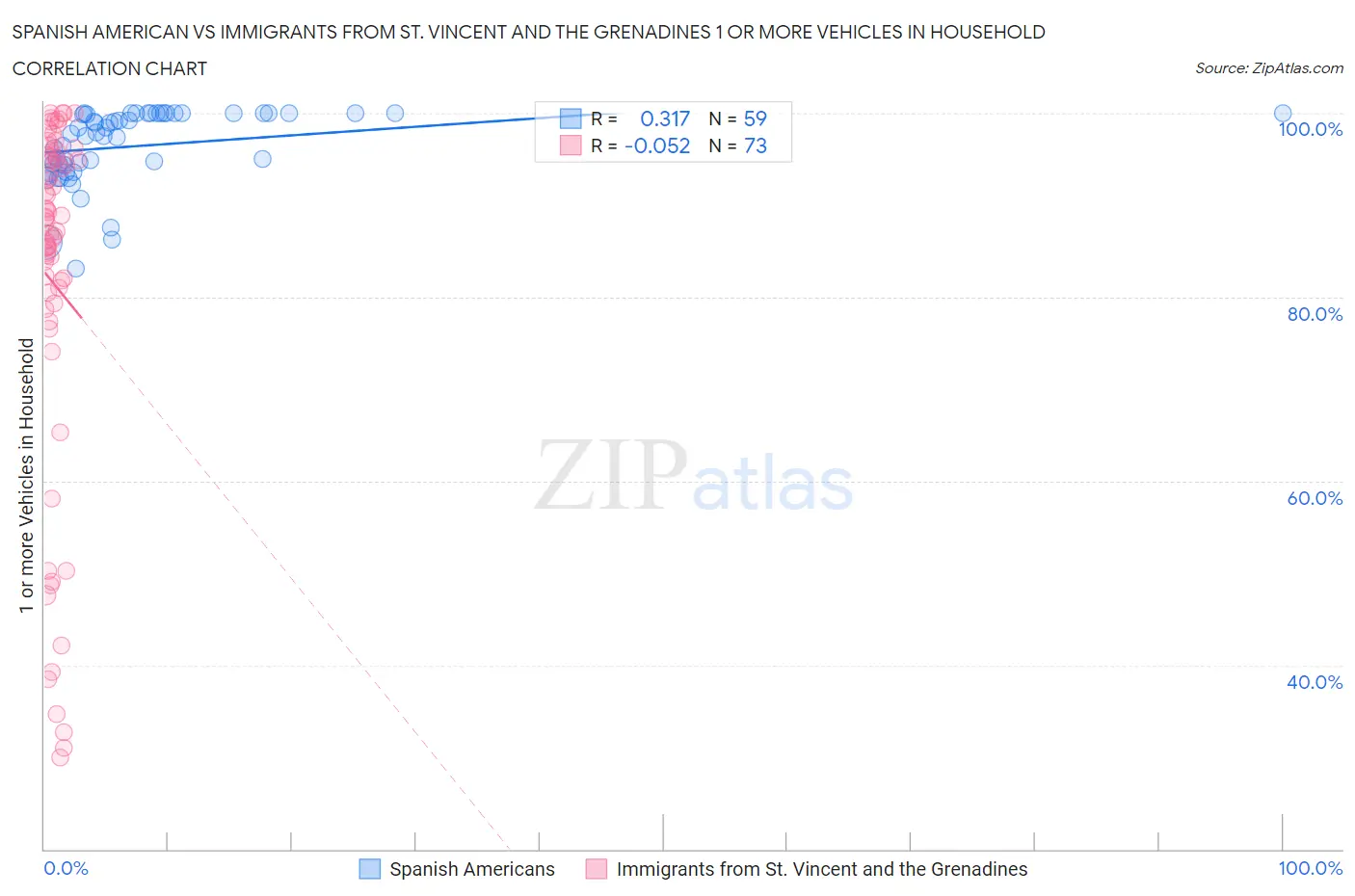 Spanish American vs Immigrants from St. Vincent and the Grenadines 1 or more Vehicles in Household