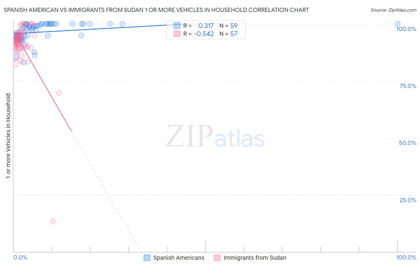 Spanish American vs Immigrants from Sudan 1 or more Vehicles in Household